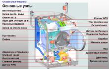 Подробно о устройстве стиральной машины индезит Барабан стиральной машины в разрезе